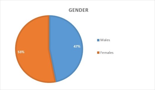 nusis-sponsorship-gender-percentages